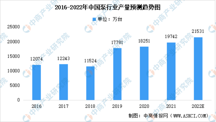 2023年泵行業(yè)前景如何？復(fù)興偉業(yè)電機(jī)智控四大方案助行業(yè)“狂飆”發(fā)展！