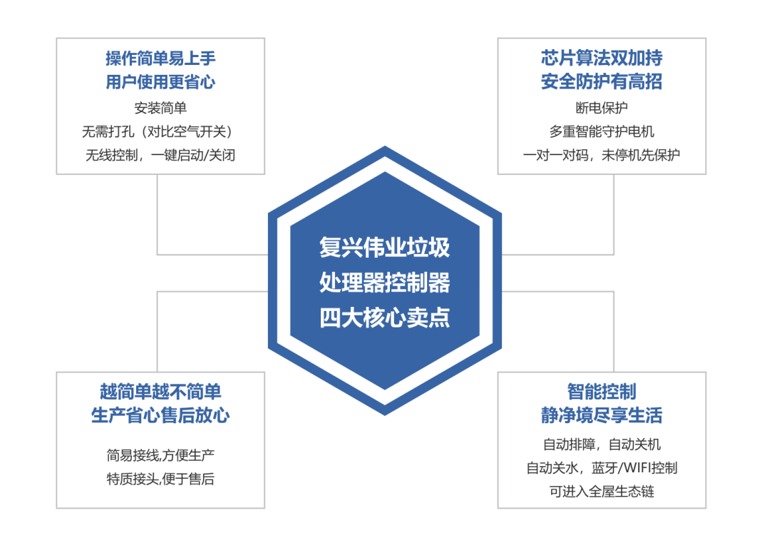 更智能、更安全！復(fù)興偉業(yè)廚余垃圾處理器控制器引領(lǐng)低碳新發(fā)展！